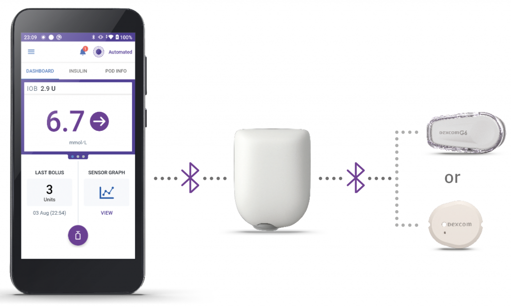 2-col_omnipod-5_pod_dexcom-G6-G7_3-simple-parts_uk-en_mmol_1776x1068.png